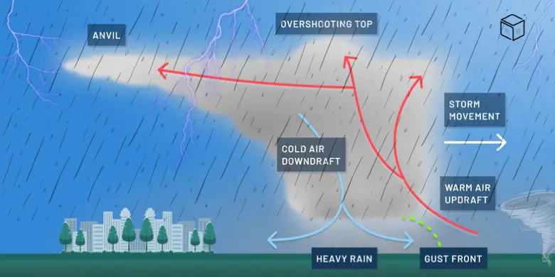 Squall Line: Definition, Formation, and Characteristics