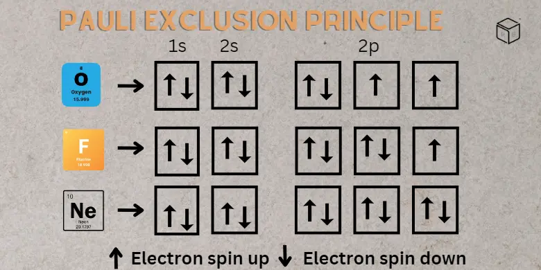 Understanding the Pauli Exclusion Principle A Fundamental Law of Nature that Shapes Our World