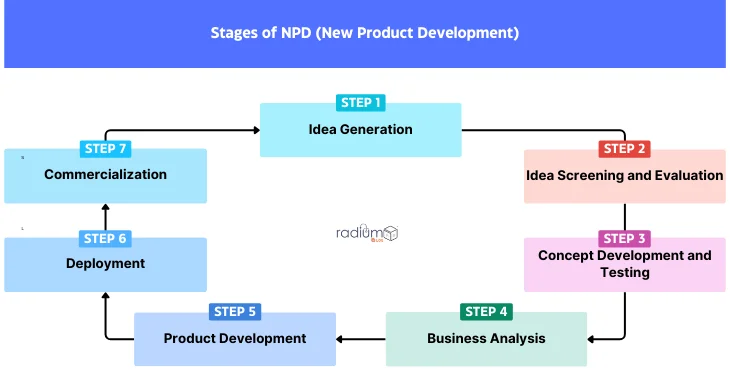 The  Stages of NPD